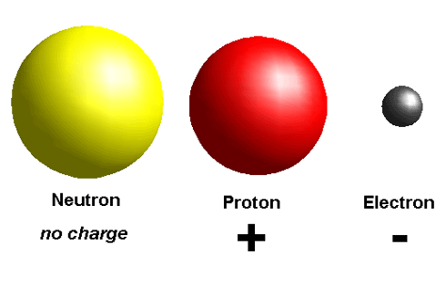 neutron charge protons atom proton electrons gif particles electric atoms electron negative particle atomic neutral recreational basketball league grade potential